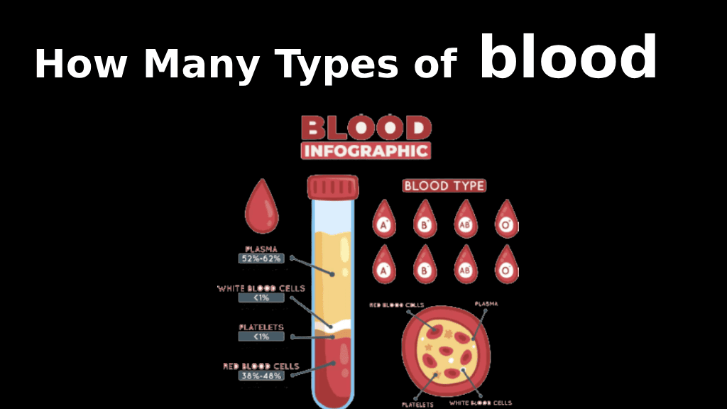 How many types of blood are there & Platelets